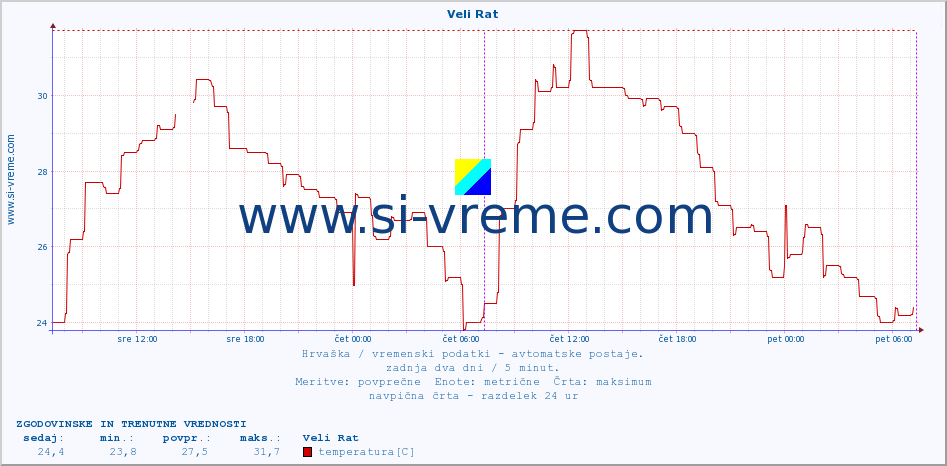 POVPREČJE :: Veli Rat :: temperatura | vlaga | hitrost vetra | tlak :: zadnja dva dni / 5 minut.