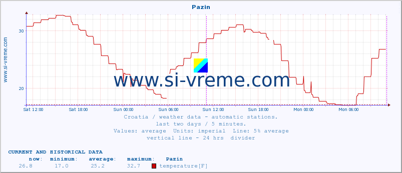  :: Pazin :: temperature | humidity | wind speed | air pressure :: last two days / 5 minutes.