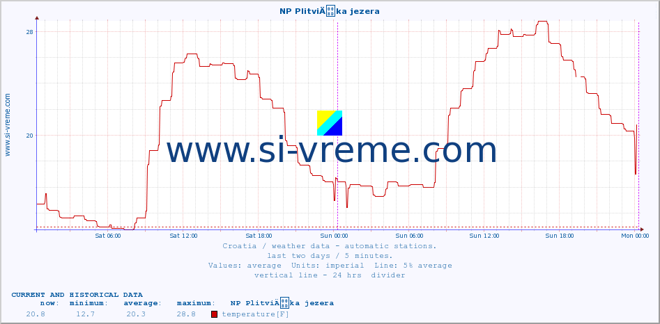  :: NP PlitviÄka jezera :: temperature | humidity | wind speed | air pressure :: last two days / 5 minutes.