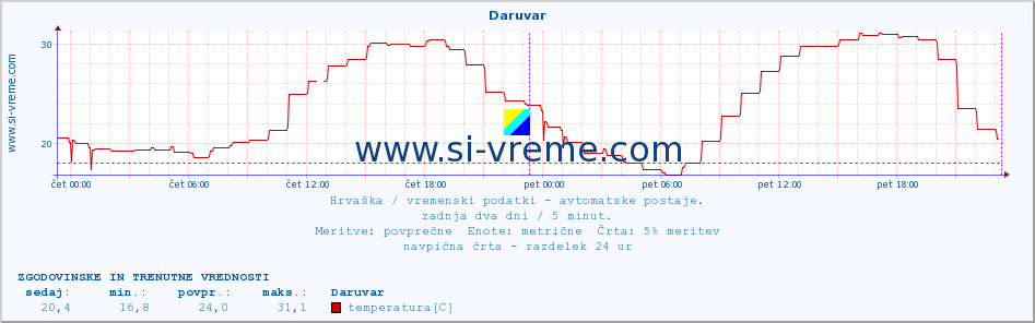 POVPREČJE :: Daruvar :: temperatura | vlaga | hitrost vetra | tlak :: zadnja dva dni / 5 minut.