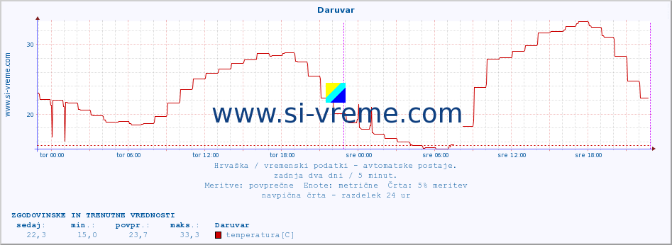 POVPREČJE :: Daruvar :: temperatura | vlaga | hitrost vetra | tlak :: zadnja dva dni / 5 minut.