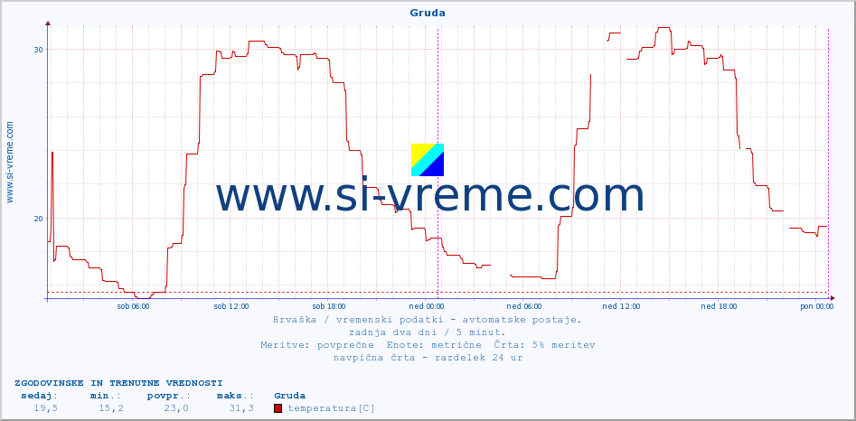 POVPREČJE :: Gruda :: temperatura | vlaga | hitrost vetra | tlak :: zadnja dva dni / 5 minut.