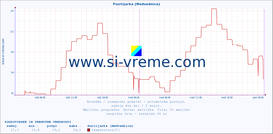 POVPREČJE :: Puntijarka (Medvednica) :: temperatura | vlaga | hitrost vetra | tlak :: zadnja dva dni / 5 minut.