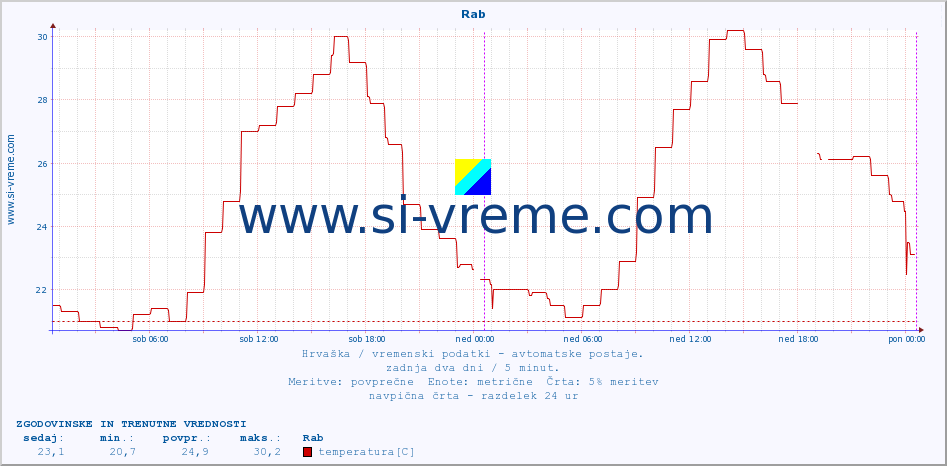 POVPREČJE :: Rab :: temperatura | vlaga | hitrost vetra | tlak :: zadnja dva dni / 5 minut.