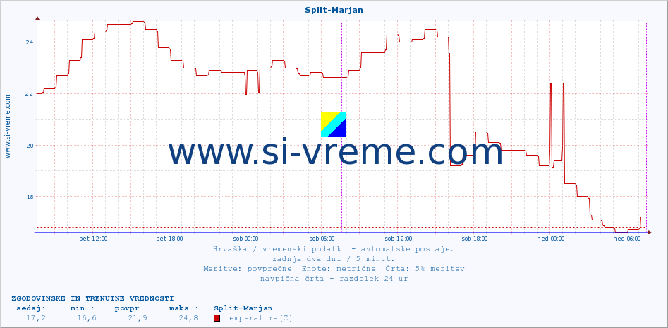 POVPREČJE :: Split-Marjan :: temperatura | vlaga | hitrost vetra | tlak :: zadnja dva dni / 5 minut.