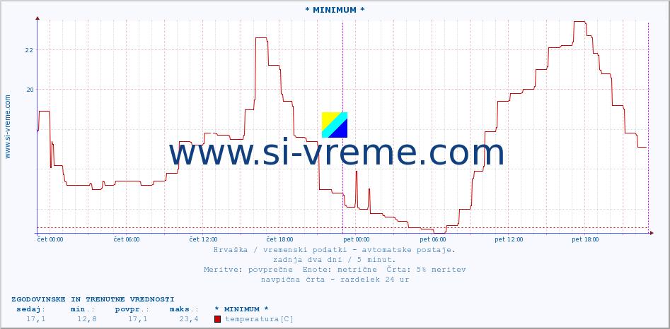 POVPREČJE :: * MINIMUM * :: temperatura | vlaga | hitrost vetra | tlak :: zadnja dva dni / 5 minut.