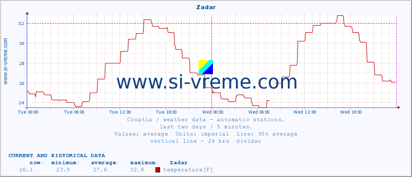  :: Zadar :: temperature | humidity | wind speed | air pressure :: last two days / 5 minutes.