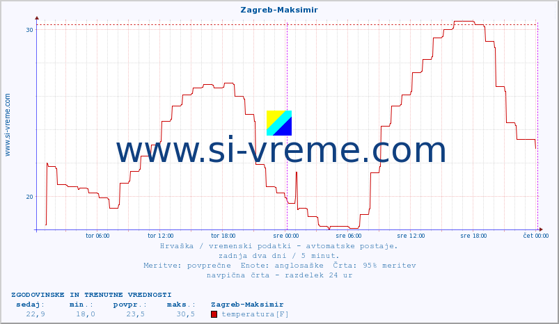 POVPREČJE :: Zagreb-Maksimir :: temperatura | vlaga | hitrost vetra | tlak :: zadnja dva dni / 5 minut.