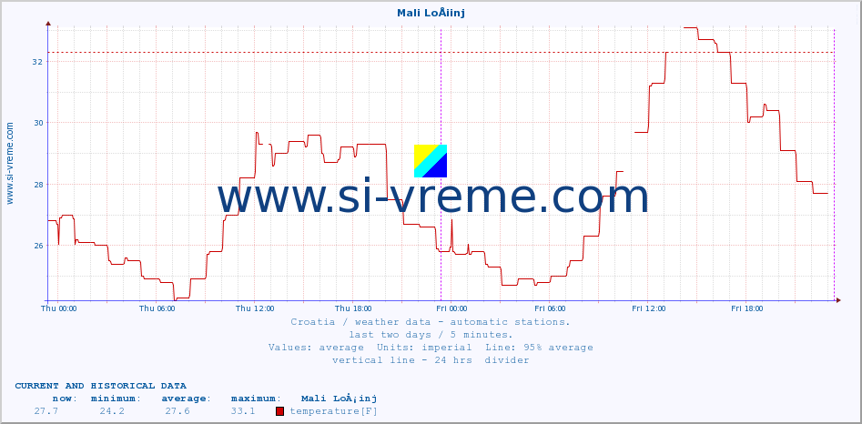  :: Mali LoÅ¡inj :: temperature | humidity | wind speed | air pressure :: last two days / 5 minutes.