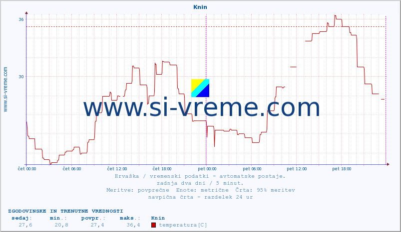 POVPREČJE :: Knin :: temperatura | vlaga | hitrost vetra | tlak :: zadnja dva dni / 5 minut.