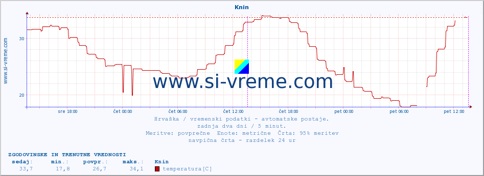 POVPREČJE :: Knin :: temperatura | vlaga | hitrost vetra | tlak :: zadnja dva dni / 5 minut.