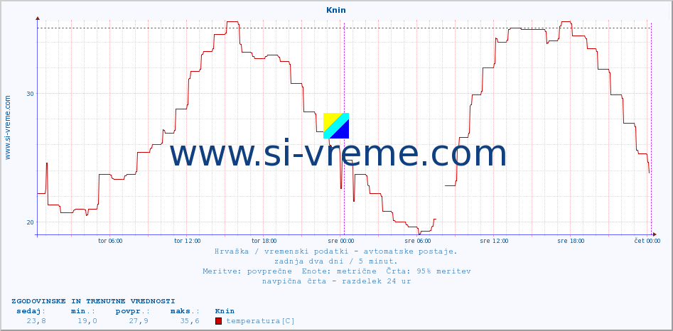 POVPREČJE :: Knin :: temperatura | vlaga | hitrost vetra | tlak :: zadnja dva dni / 5 minut.