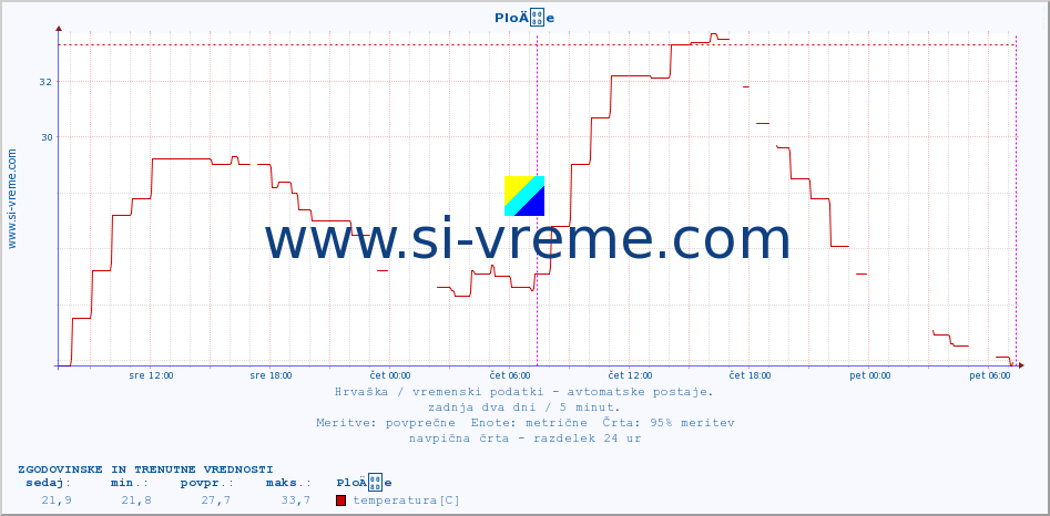 POVPREČJE :: PloÄe :: temperatura | vlaga | hitrost vetra | tlak :: zadnja dva dni / 5 minut.