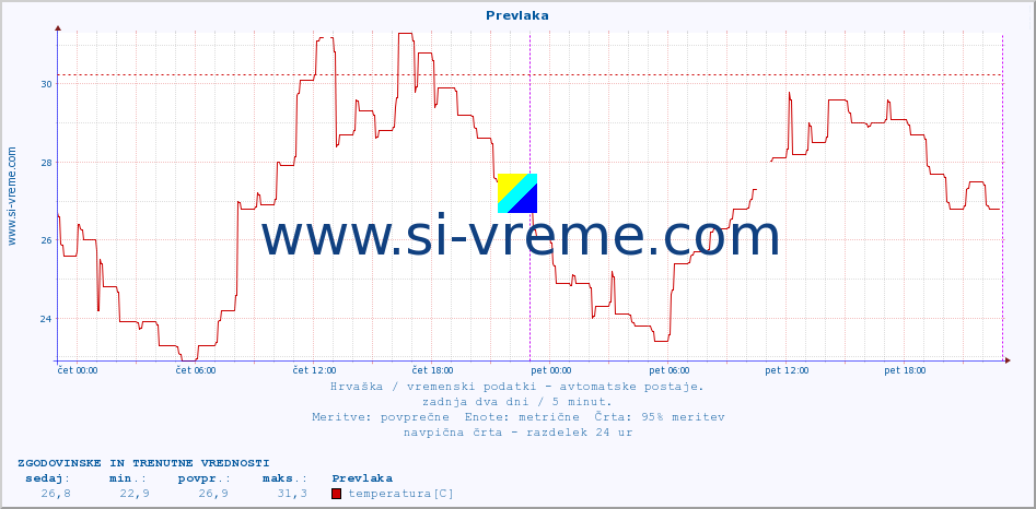 POVPREČJE :: Prevlaka :: temperatura | vlaga | hitrost vetra | tlak :: zadnja dva dni / 5 minut.