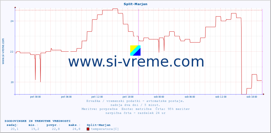 POVPREČJE :: Split-Marjan :: temperatura | vlaga | hitrost vetra | tlak :: zadnja dva dni / 5 minut.