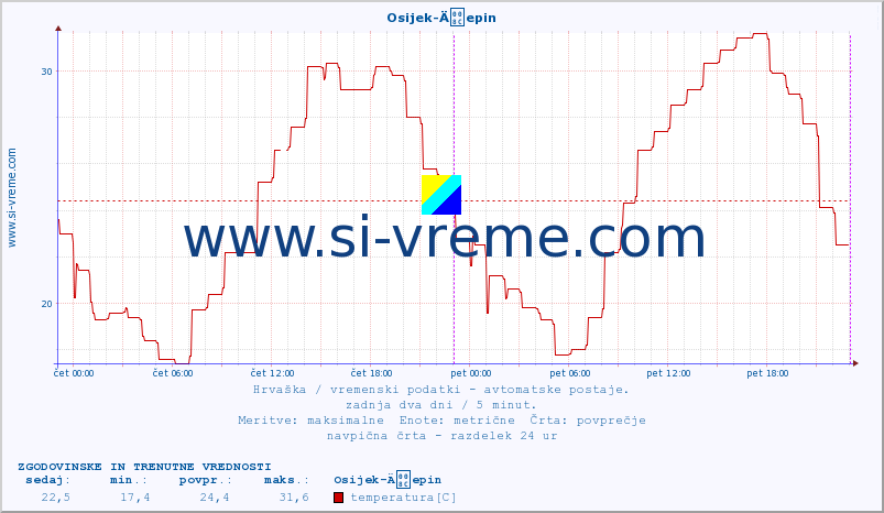 POVPREČJE :: Osijek-Äepin :: temperatura | vlaga | hitrost vetra | tlak :: zadnja dva dni / 5 minut.