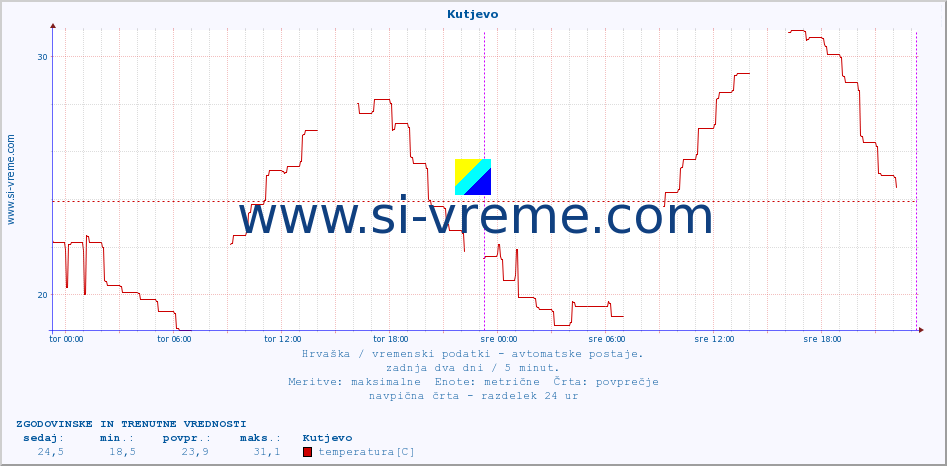 POVPREČJE :: Kutjevo :: temperatura | vlaga | hitrost vetra | tlak :: zadnja dva dni / 5 minut.