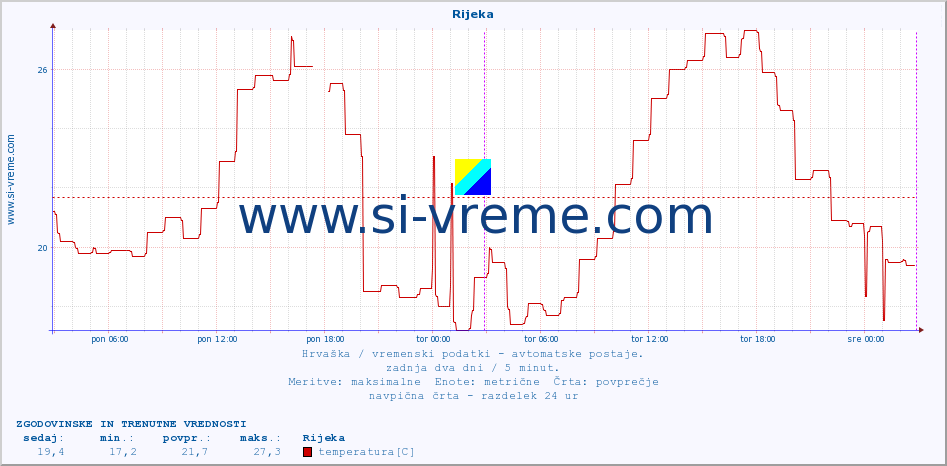 POVPREČJE :: Rijeka :: temperatura | vlaga | hitrost vetra | tlak :: zadnja dva dni / 5 minut.