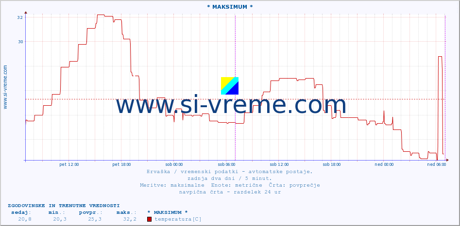 POVPREČJE :: * MAKSIMUM * :: temperatura | vlaga | hitrost vetra | tlak :: zadnja dva dni / 5 minut.