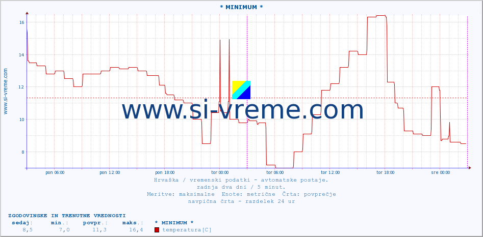 POVPREČJE :: * MINIMUM * :: temperatura | vlaga | hitrost vetra | tlak :: zadnja dva dni / 5 minut.