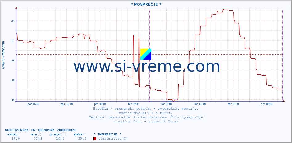 POVPREČJE :: * POVPREČJE * :: temperatura | vlaga | hitrost vetra | tlak :: zadnja dva dni / 5 minut.