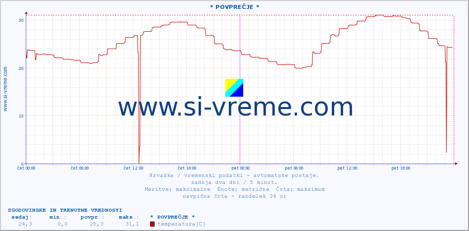 POVPREČJE :: * POVPREČJE * :: temperatura | vlaga | hitrost vetra | tlak :: zadnja dva dni / 5 minut.