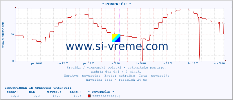 POVPREČJE :: * POVPREČJE * :: temperatura | vlaga | hitrost vetra | tlak :: zadnja dva dni / 5 minut.