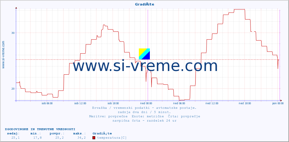 POVPREČJE :: GradiÅ¡te :: temperatura | vlaga | hitrost vetra | tlak :: zadnja dva dni / 5 minut.