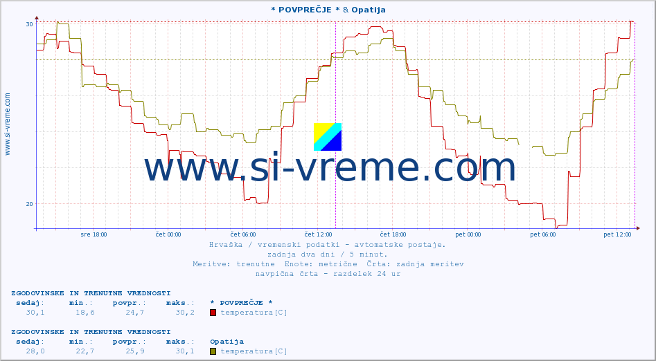 POVPREČJE :: * POVPREČJE * & Opatija :: temperatura | vlaga | hitrost vetra | tlak :: zadnja dva dni / 5 minut.