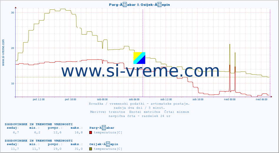 POVPREČJE :: Parg-Äabar & Osijek-Äepin :: temperatura | vlaga | hitrost vetra | tlak :: zadnja dva dni / 5 minut.
