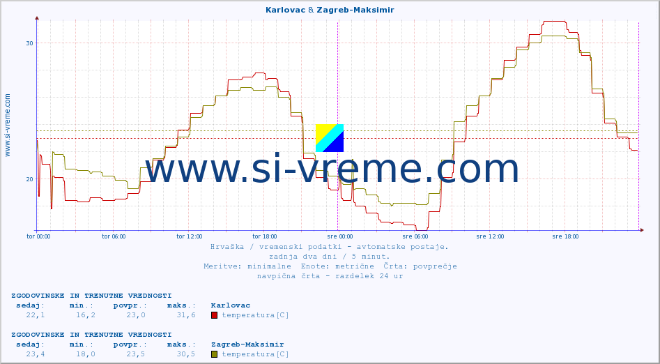 POVPREČJE :: Karlovac & Zagreb-Maksimir :: temperatura | vlaga | hitrost vetra | tlak :: zadnja dva dni / 5 minut.