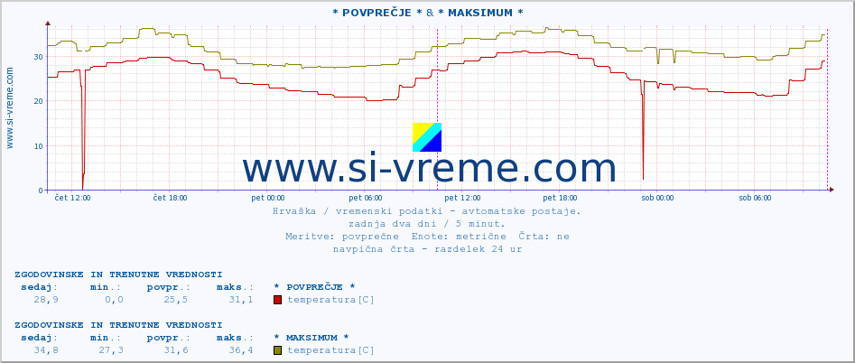 POVPREČJE :: * POVPREČJE * & * MAKSIMUM * :: temperatura | vlaga | hitrost vetra | tlak :: zadnja dva dni / 5 minut.