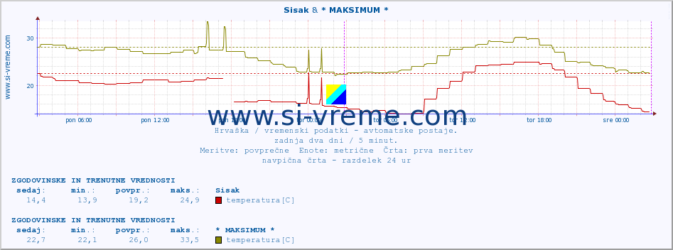 POVPREČJE :: Sisak & * MAKSIMUM * :: temperatura | vlaga | hitrost vetra | tlak :: zadnja dva dni / 5 minut.