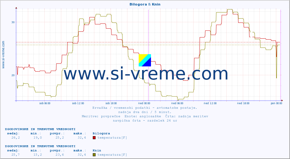 POVPREČJE :: Bilogora & Knin :: temperatura | vlaga | hitrost vetra | tlak :: zadnja dva dni / 5 minut.