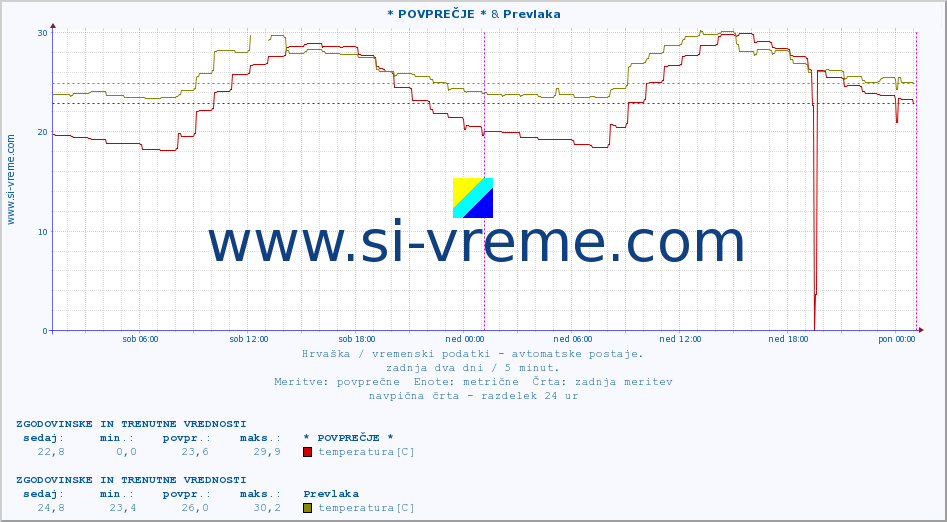 POVPREČJE :: * POVPREČJE * & Prevlaka :: temperatura | vlaga | hitrost vetra | tlak :: zadnja dva dni / 5 minut.