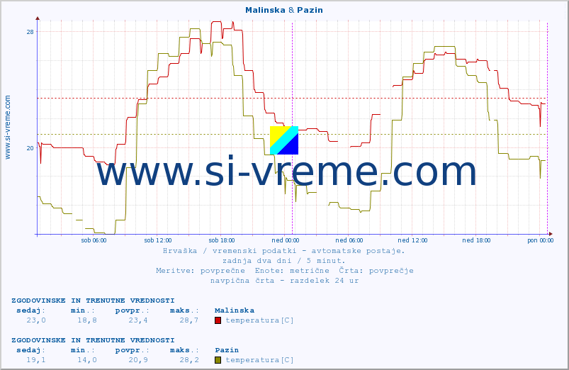 POVPREČJE :: Malinska & Pazin :: temperatura | vlaga | hitrost vetra | tlak :: zadnja dva dni / 5 minut.