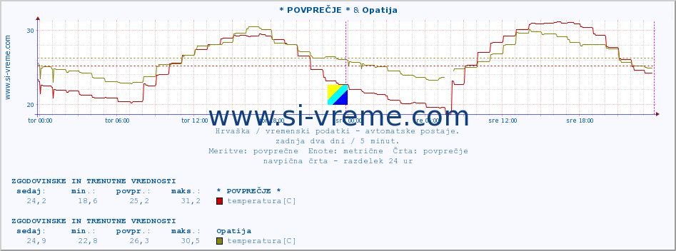 POVPREČJE :: * POVPREČJE * & Opatija :: temperatura | vlaga | hitrost vetra | tlak :: zadnja dva dni / 5 minut.