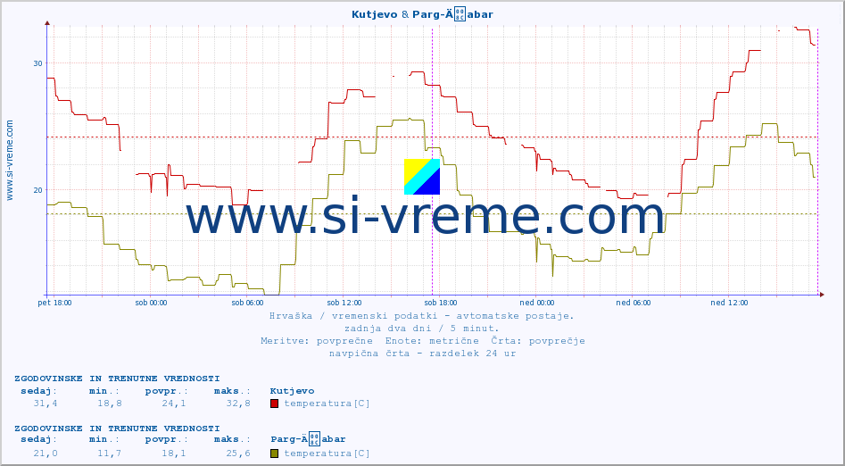 POVPREČJE :: Kutjevo & Parg-Äabar :: temperatura | vlaga | hitrost vetra | tlak :: zadnja dva dni / 5 minut.