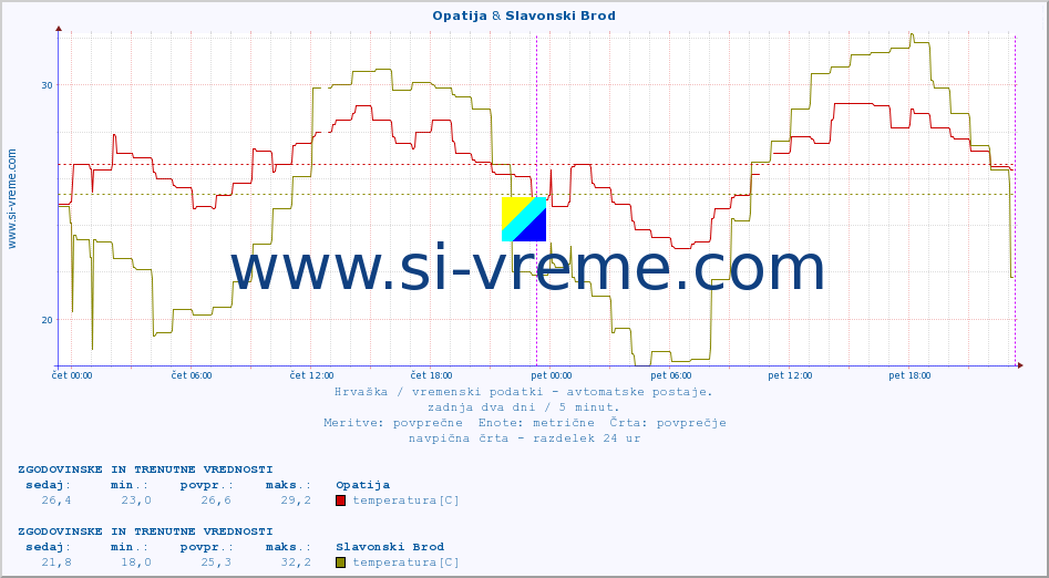 POVPREČJE :: Opatija & Slavonski Brod :: temperatura | vlaga | hitrost vetra | tlak :: zadnja dva dni / 5 minut.