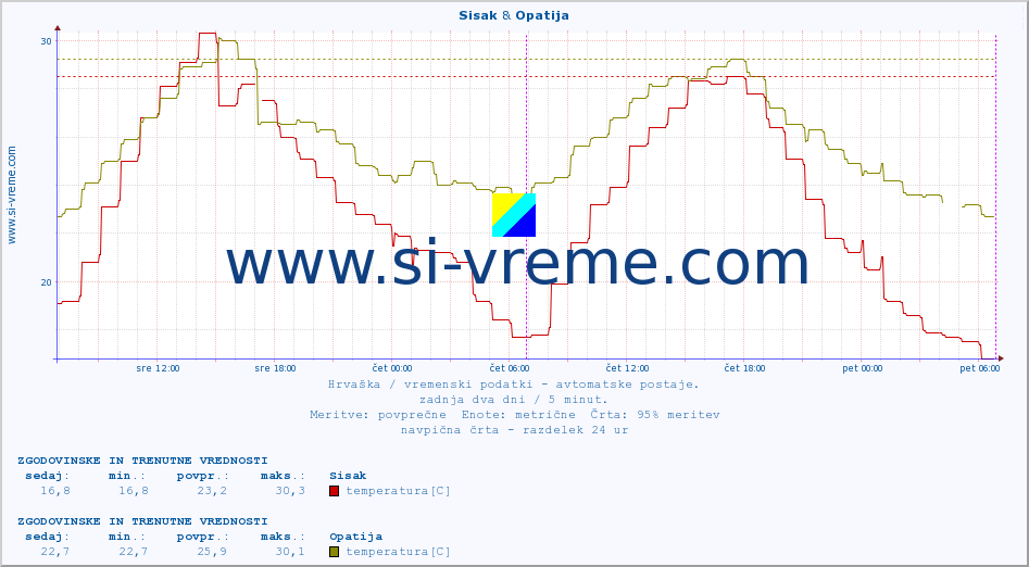 POVPREČJE :: Sisak & Opatija :: temperatura | vlaga | hitrost vetra | tlak :: zadnja dva dni / 5 minut.