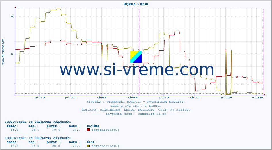 POVPREČJE :: Rijeka & Knin :: temperatura | vlaga | hitrost vetra | tlak :: zadnja dva dni / 5 minut.