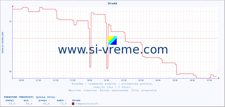 POVPREČJE :: Gruda :: temperatura | vlaga | hitrost vetra | tlak :: zadnji dan / 5 minut.