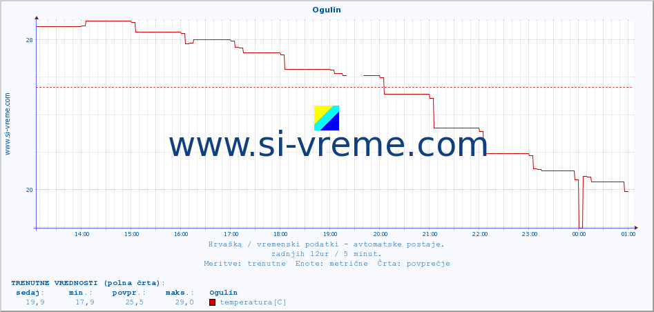 POVPREČJE :: Ogulin :: temperatura | vlaga | hitrost vetra | tlak :: zadnji dan / 5 minut.