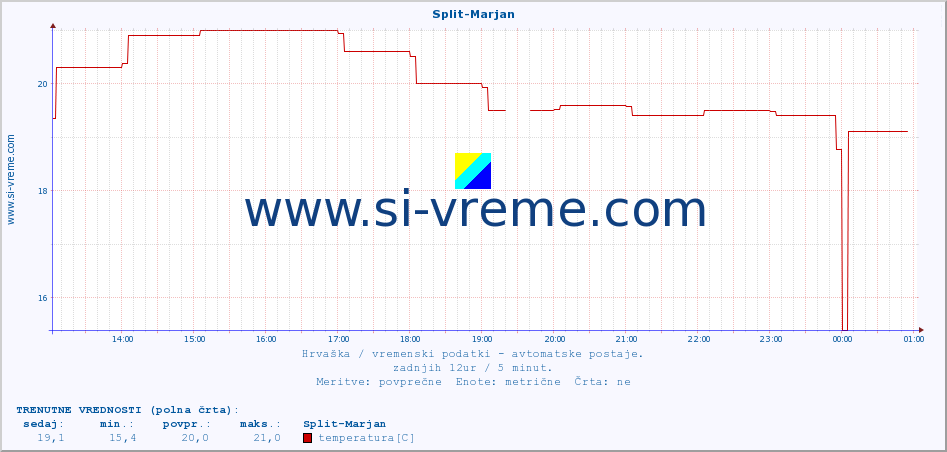 POVPREČJE :: Split-Marjan :: temperatura | vlaga | hitrost vetra | tlak :: zadnji dan / 5 minut.