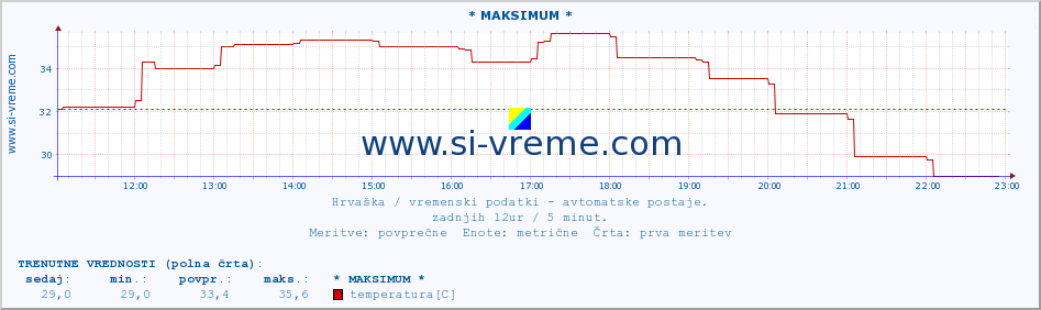 POVPREČJE :: * MAKSIMUM * :: temperatura | vlaga | hitrost vetra | tlak :: zadnji dan / 5 minut.