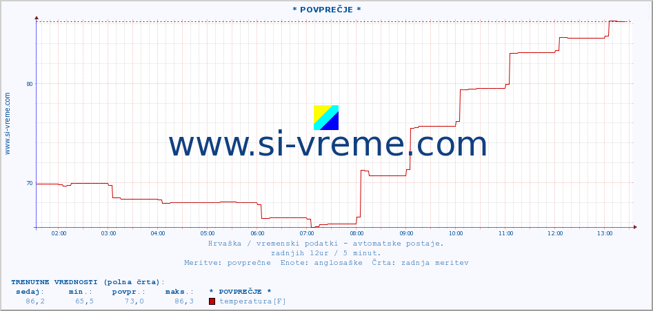 POVPREČJE :: * POVPREČJE * :: temperatura | vlaga | hitrost vetra | tlak :: zadnji dan / 5 minut.