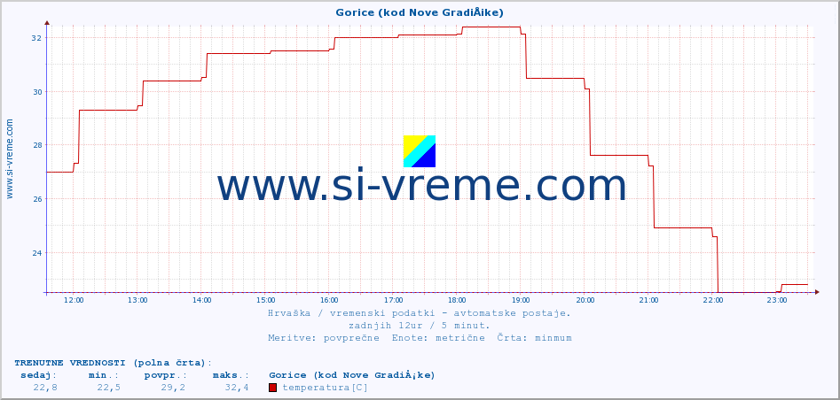 POVPREČJE :: Gorice (kod Nove GradiÅ¡ke) :: temperatura | vlaga | hitrost vetra | tlak :: zadnji dan / 5 minut.