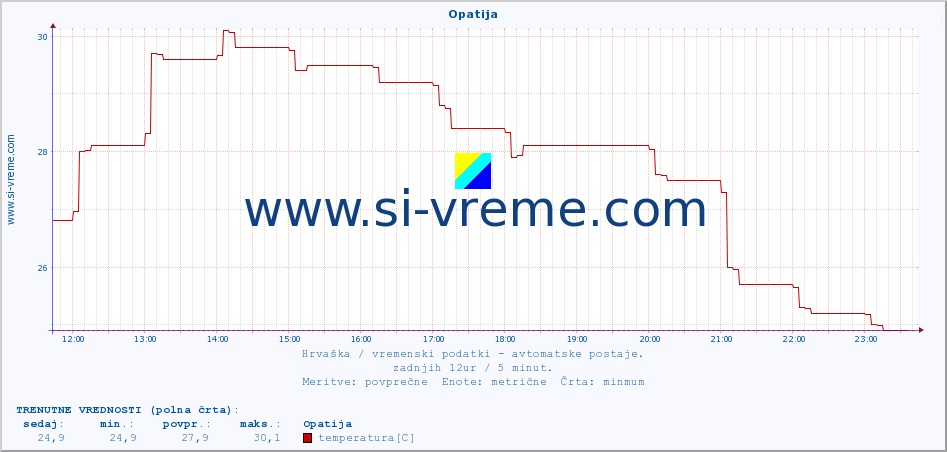 POVPREČJE :: Opatija :: temperatura | vlaga | hitrost vetra | tlak :: zadnji dan / 5 minut.