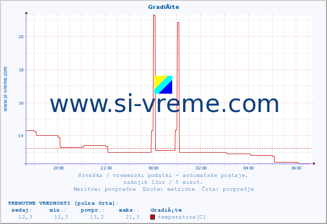 POVPREČJE :: GradiÅ¡te :: temperatura | vlaga | hitrost vetra | tlak :: zadnji dan / 5 minut.