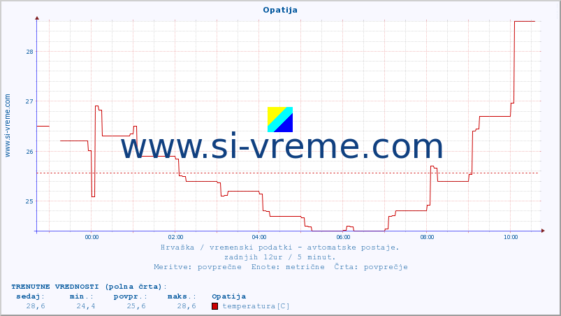 POVPREČJE :: Opatija :: temperatura | vlaga | hitrost vetra | tlak :: zadnji dan / 5 minut.